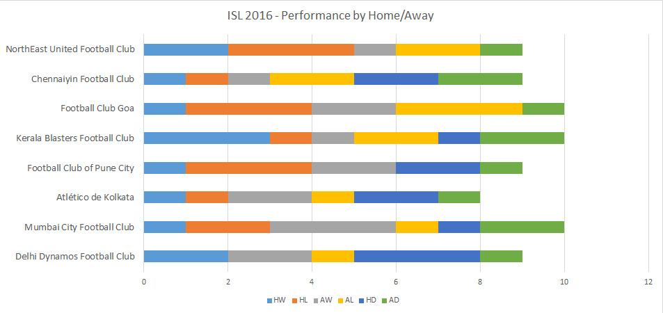 team-performance-home-away-isl-2016