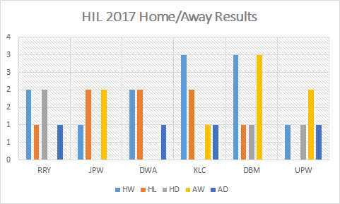 HIl-2017-home-away-results-Feb16