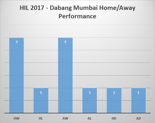 HIL-2017-Dabang-Mumbai-Home-Away-Performance