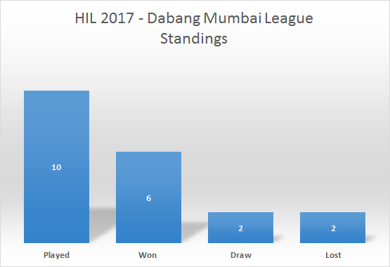 HIL-2017-Dabang-Mumbai-League-Points