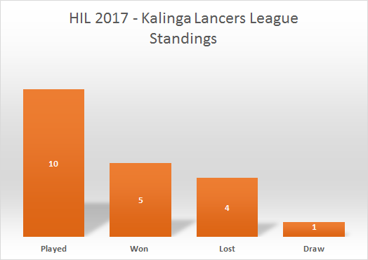 HIL-2017-Kalinga-Lancers-League-Points