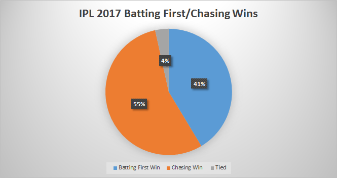 IPL-2017-First-Chasing-Wins