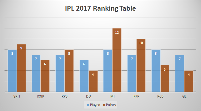 IPL-2017-Ranking-Table