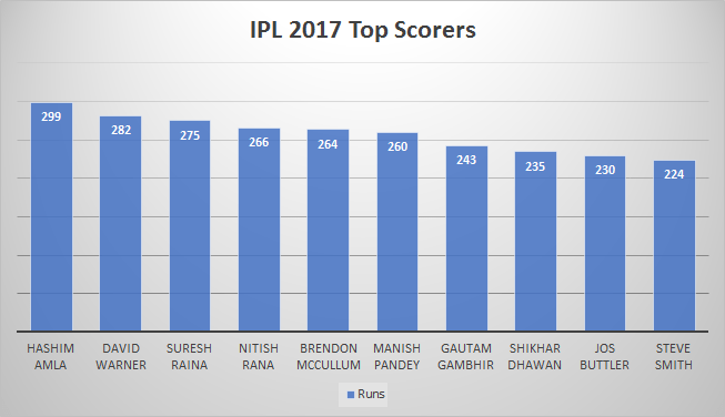 IPL-2017-Top-Batsmen