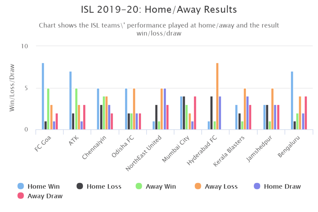 ISL 2019-20: Home/Away Results