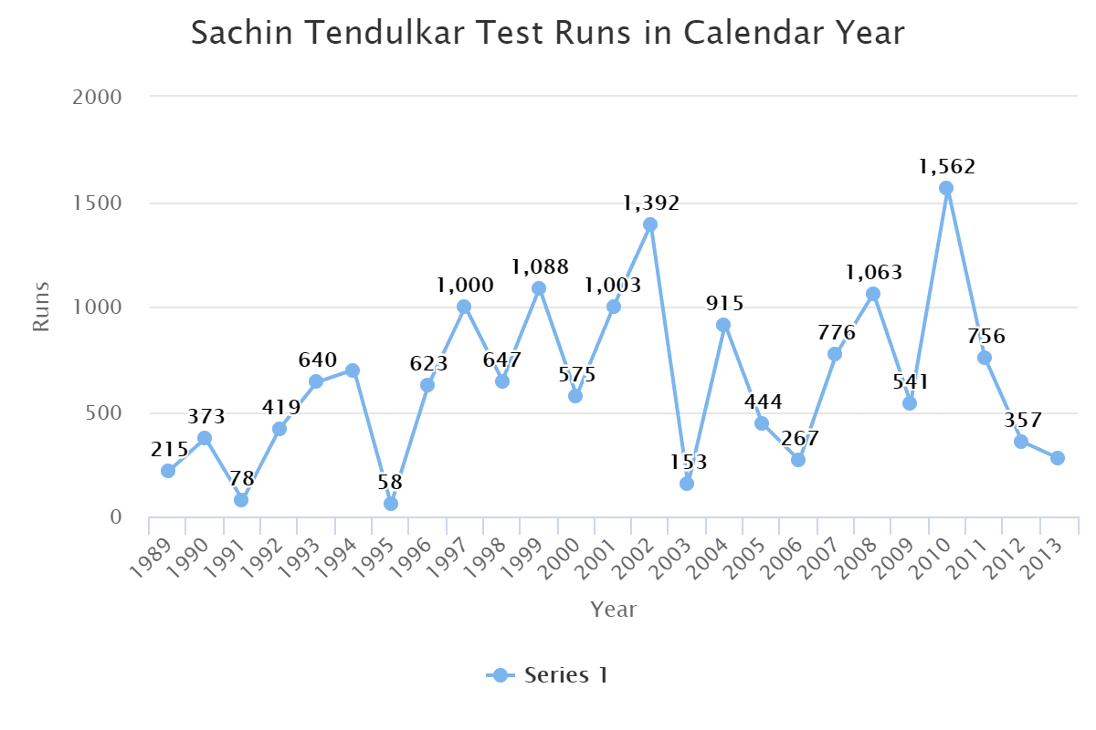 Sachin Tendulkar Test Runs in Calendar Year India Sports Blogs, Stats