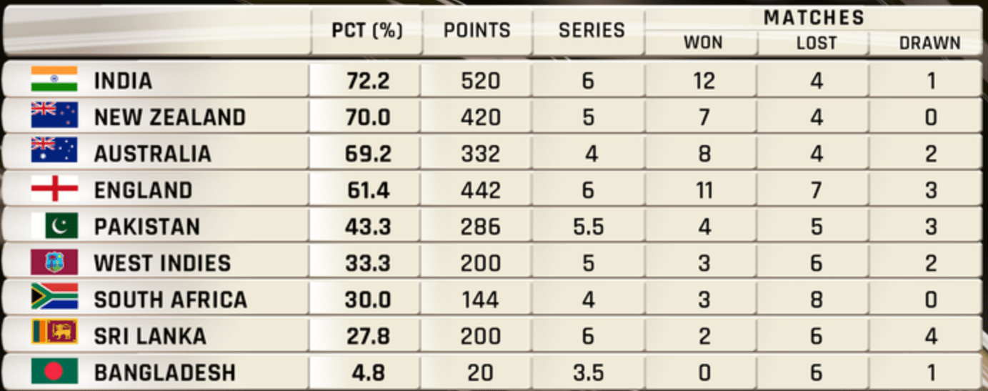 ICC World Test Championship Final India v/s New Zealand India Sports